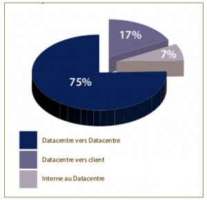 répartition du trafic des Datacentres en 2011