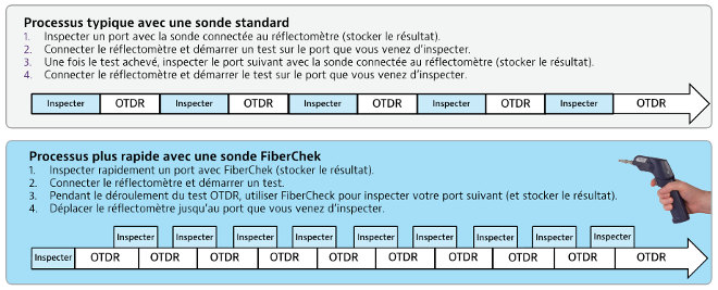 Schéma comparatif des tests avec une sonde standard et FiberChek