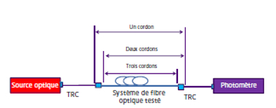 Système de fibre optique testé